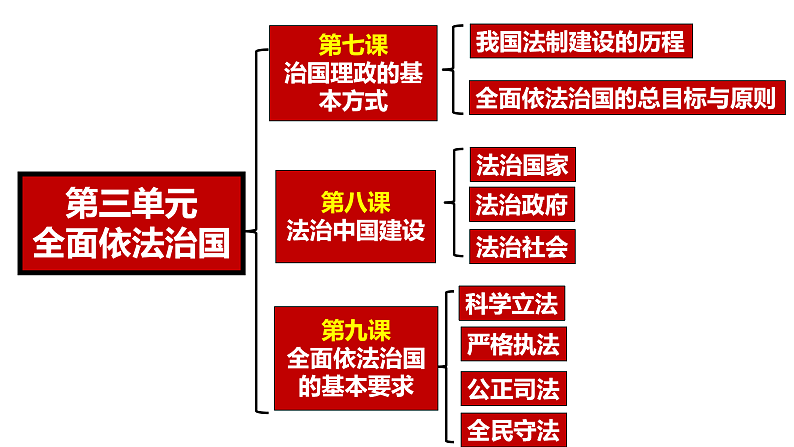 7.1我国法治建设的历程  课件-2021-2022学年高中政治统编版必修三政治与法治02