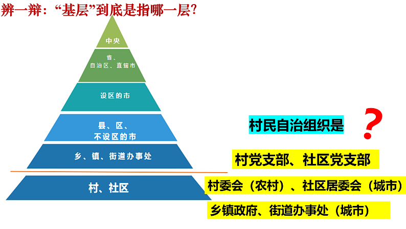 6.3基层群众自治制度课件-2021-2022学年高中政治统编必修三第7页