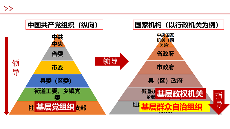 6.3基层群众自治制度课件-2021-2022学年高中政治统编必修三第8页