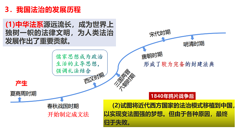7.1  我国法治建设的历程 课件-2021-2022学年高中政治统编版必修三政治与法治第6页