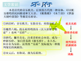 部编版高中语文选择性必修下册2.孔雀东南飞   课件