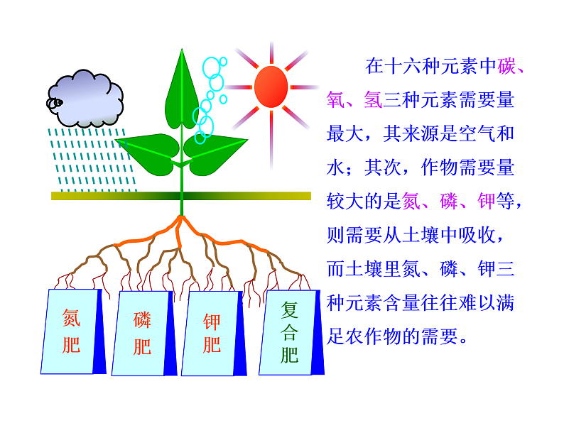 京改版九年级下册化学 12.3化学肥料 课件05