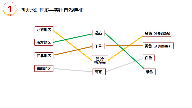 专题15中国区域地理-2022年中考地理二轮复习课件04