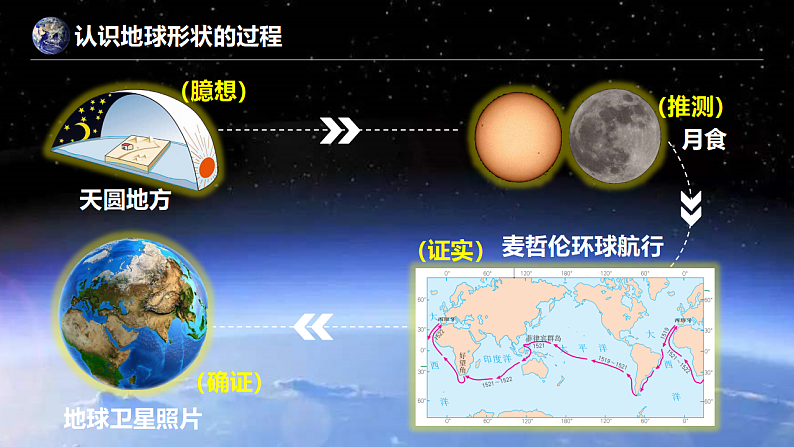 人教版地理七年级上册 1.1地球和地球仪（第1课时） 课件+同步练习06