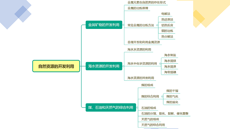 高中化学必修2 第14讲 自然资源的开发利用新课件）第2页