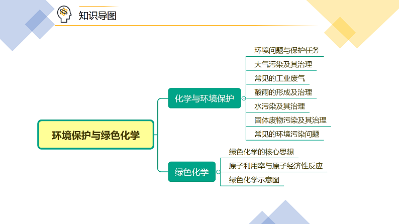 高中化学必修2 第16讲 环境保护与绿色化学新课件）第6页
