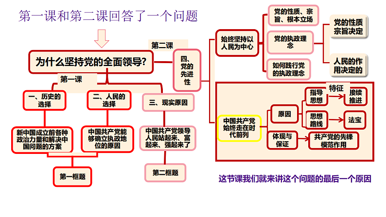 2.2 始终走在时代前列 课件 6必修三01