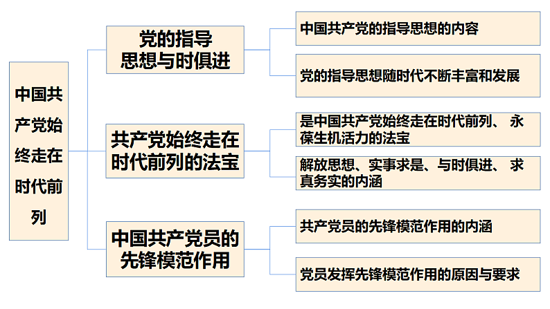 2.2 始终走在时代前列 课件 6必修三04