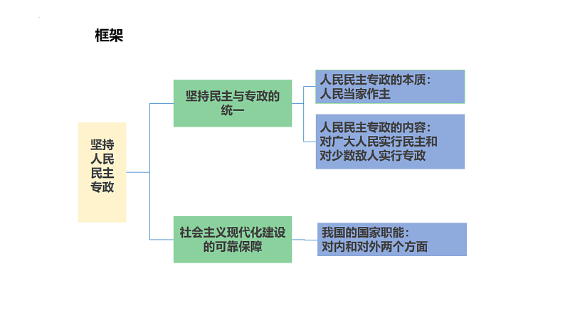 4.2  坚持人民民主专政课件 11必修三第2页