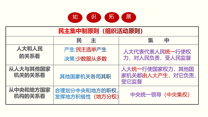5.2 人民代表大会制度：我国的根本政治制度  课件 8 必修三政治与法治07