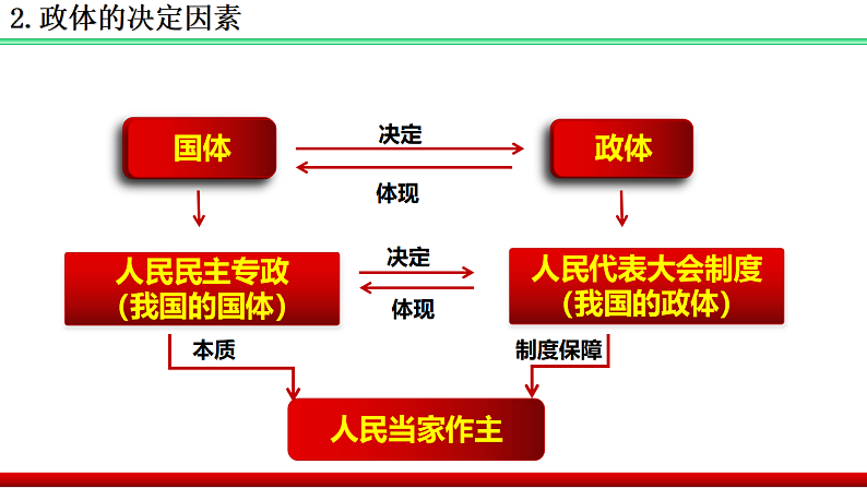 5.2 人民代表大会制度：我国的根本政治制度  课件 8 必修三政治与法治08