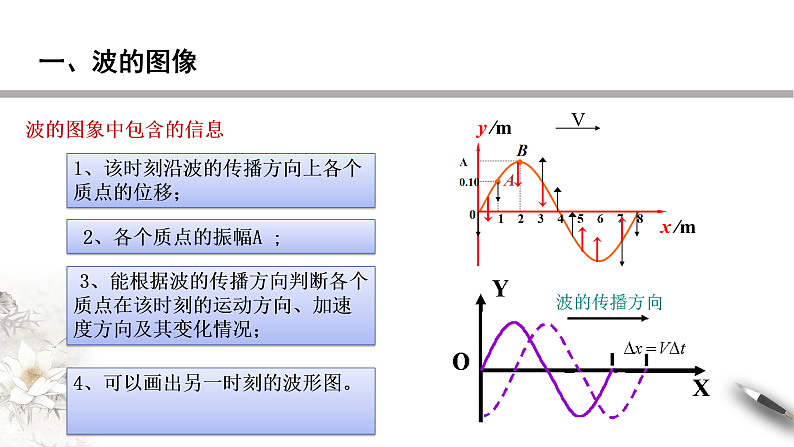 高中人教物理选择性必修一3.2 波的描述（课件）新教材同步备课第7页