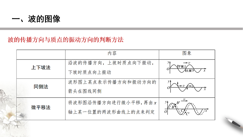 高中人教物理选择性必修一3.2 波的描述（课件）新教材同步备课第8页