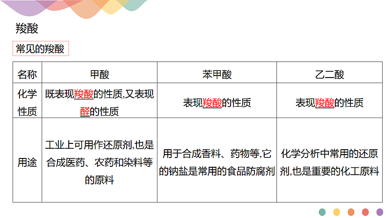 高中化学选择性必修三 3.4.1 羧酸课件下学期(共20张)05