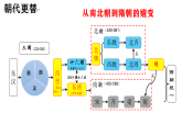 2022-2023学年高中历史统编版（2019）必修中外历史纲要上册第6课 从隋唐盛世到五代十国（课件）