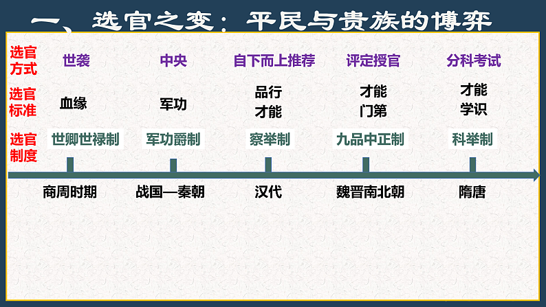 2022-2023学年高中历史统编版（2019）必修中外历史纲要上册第7课 隋唐制度的变化与创新（课件）第8页