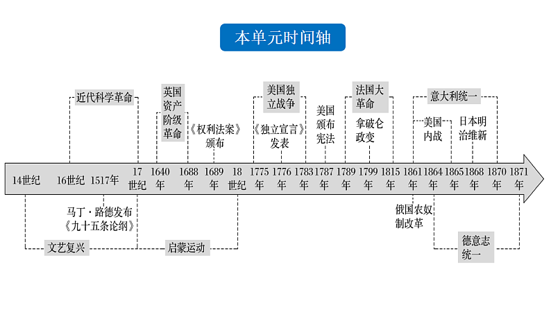 2021-2022学年高中历史统编版2019必修中外历史纲要下册第8课  欧洲的思想解放运动 课件第1页