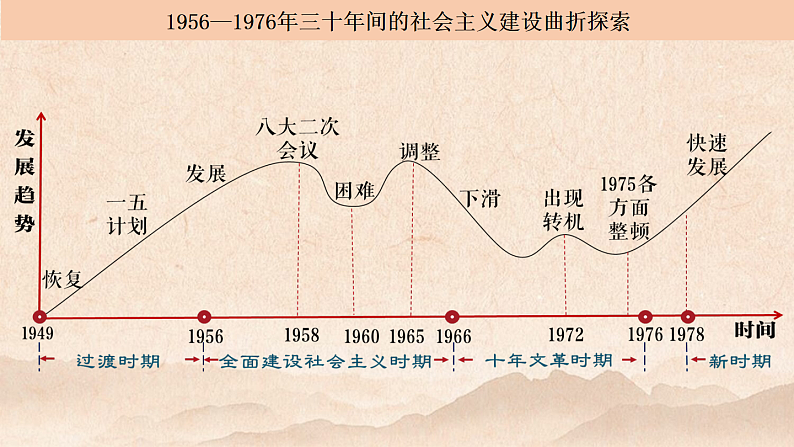 2022-2023学年高中历史统编版2019必修中外历史纲要上册第27课社会主义建设在探索中曲折发展 课件第3页