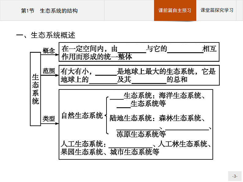高中生物选择性必修二 课件：第3章　第1节　生态系统的结构03