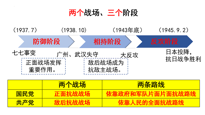 2022-2023学年高中历史统编版（2019）必修中外历史纲要上册第24课 全民族浴血奋战与抗日战争的胜利 课件第5页