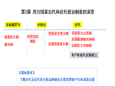 2022-2023学年高中历史统编版（2019）选择性必修一第2课 西方国家古代和近代政治制度的演变 课件