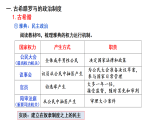 2022-2023学年高中历史统编版（2019）选择性必修一第2课 西方国家古代和近代政治制度的演变 课件