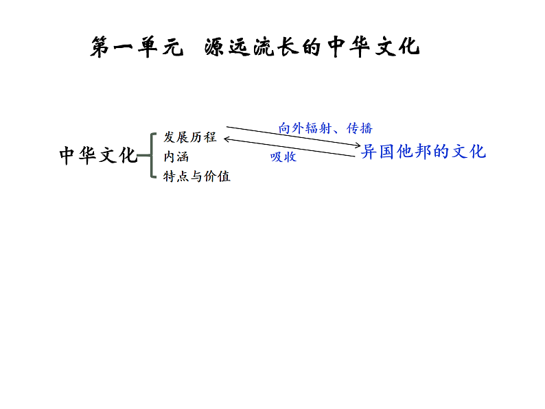 2021-2022学年统编版（2019）高中历史选择性必修3 第1课 中华优秀传统文化的内涵与特点 课件第3页