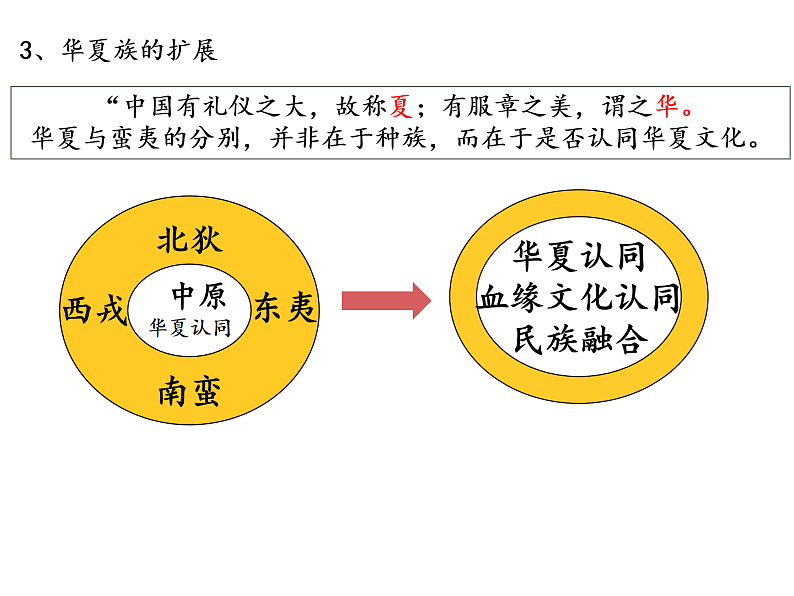 2021-2022学年统编版（2019）高中历史选择性必修3 第1课 中华优秀传统文化的内涵与特点 课件第6页
