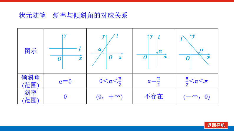 选择性必修第一册1.1.2 　直线的倾斜角、斜率及其关系 课件第7页
