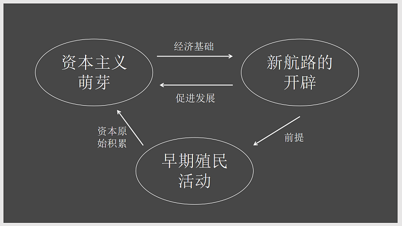 九年级上册第十六课早期殖民扩张PPT02