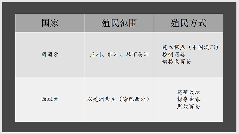 九年级上册第十六课早期殖民扩张PPT06