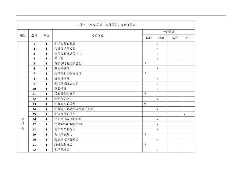 2022届高二上第二次月考历史双向细目表第1页