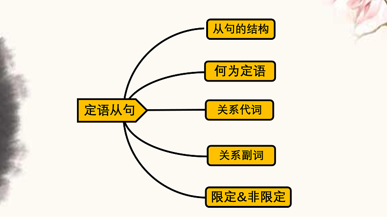 专题11 定语从句 -趣学初中英语语法精美课件（全国通用）第2页