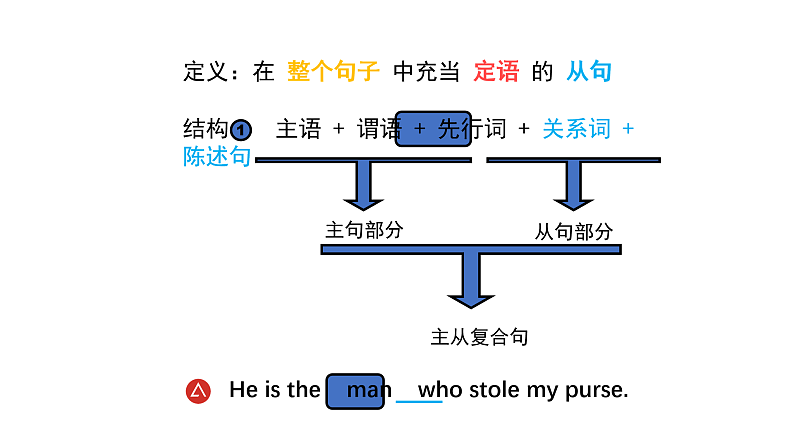 专题11 定语从句 -趣学初中英语语法精美课件（全国通用）第5页
