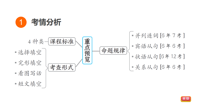 中考英语复习句法专项十三教学课件第3页