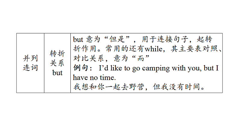 中考英语复习句法专项十三教学课件第7页
