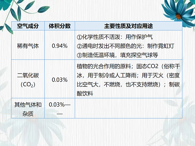 人教版九年级化学上册第二单元《我们周围的空气》复习课件第5页