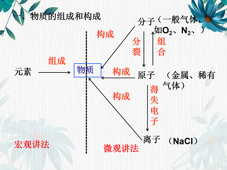 最新九年级化学人教版上册第三单元复习课件第3页