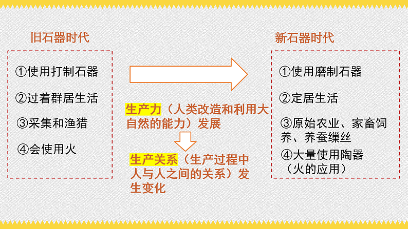 第1课 中华文明的起源与早期国家 课件07