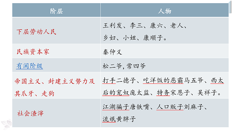 统编版选择性必修下册 8 茶馆（节选）课件第7页