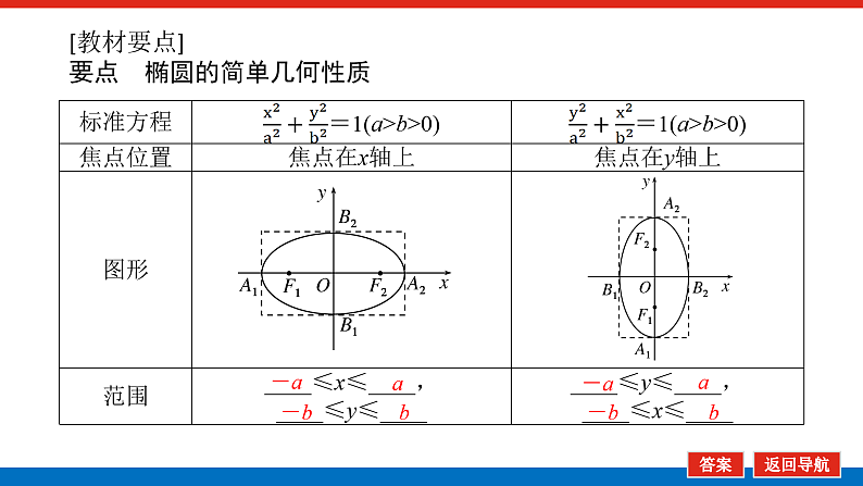 北师大版选择性必修第一册 2.1.2 椭圆的简单几何性质 课件第3页