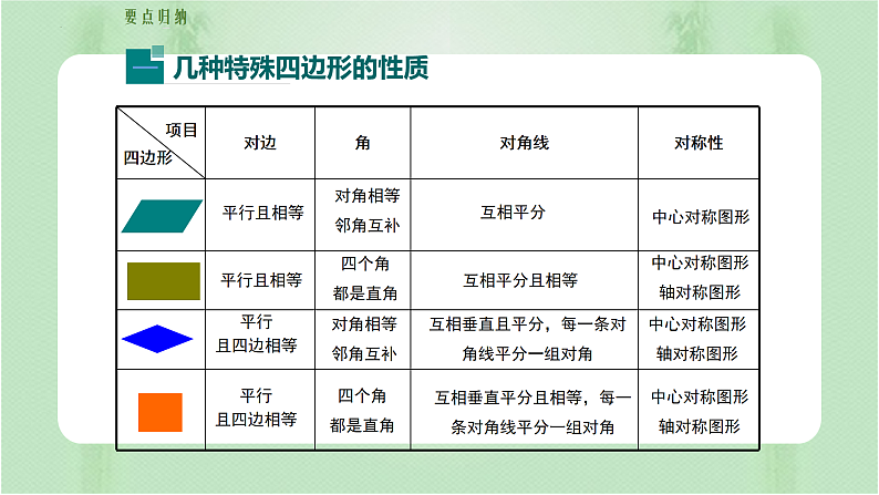 专题复习 平行四边形（备课件）精编八年级数学下册同步备课系列（人教版）第3页