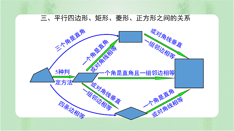 专题复习 平行四边形（备课件）精编八年级数学下册同步备课系列（人教版）第5页