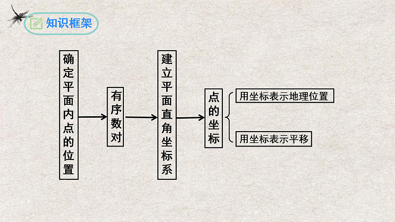 人教版数学七年级下册 第7章 平面直角坐标系复习与小结 课件03