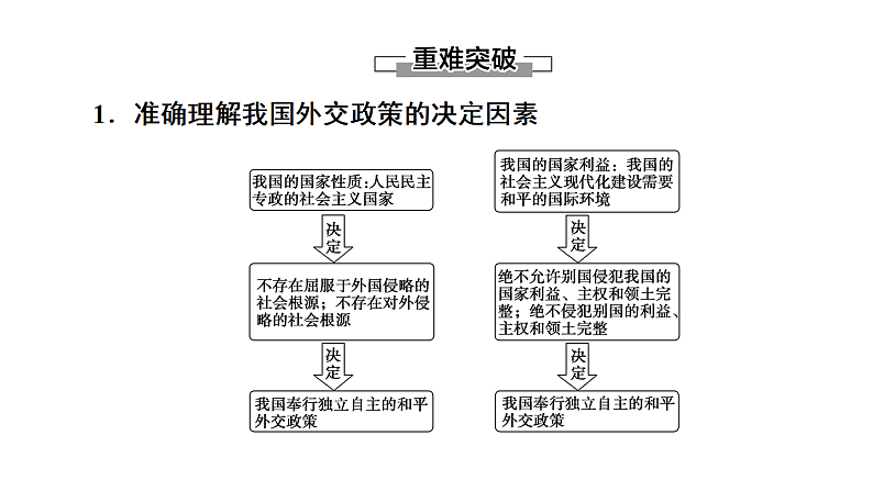 第五课 中国的外交 课件-2023届高考政治一轮复习统编版选择性必修一当代国际政治与经济第5页