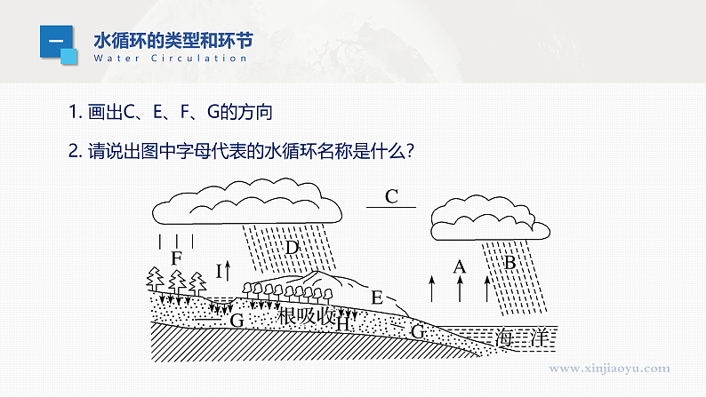 新人教版高考地理一轮复习课件  第1部分 第4章 课时23　水循环第7页