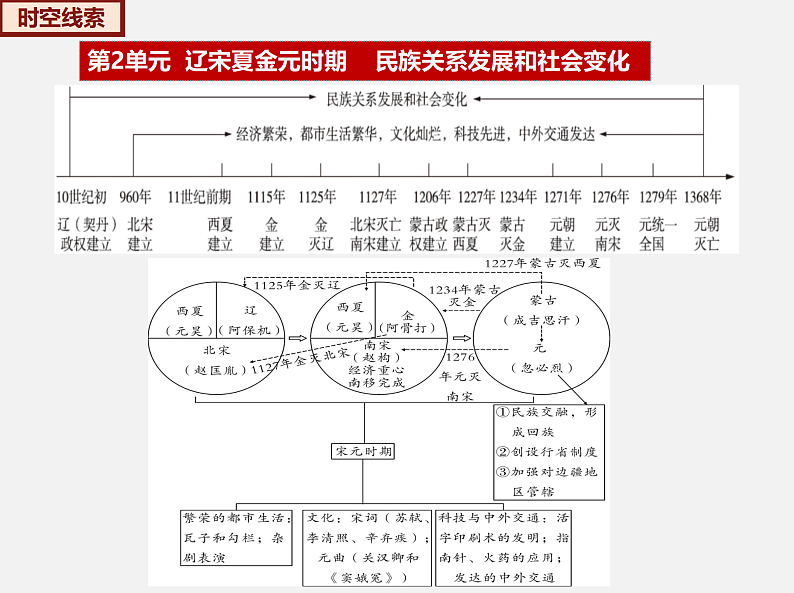 2022-2023年部编版历史七年级下册专项复习精讲精练：考点复习02  辽宋夏金元时期： 民族关系发展和社会变化（ 考点梳理）05