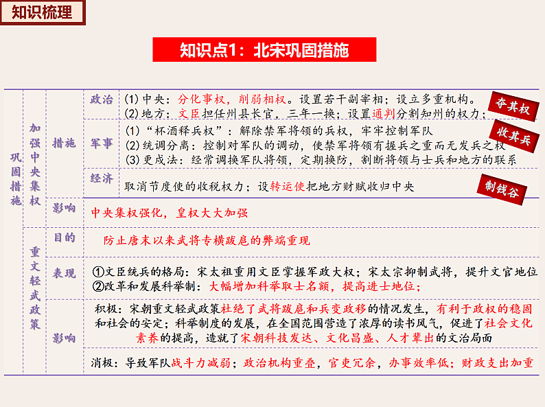 2022-2023年部编版历史七年级下册专项复习精讲精练：考点复习02  辽宋夏金元时期： 民族关系发展和社会变化（ 考点梳理）07