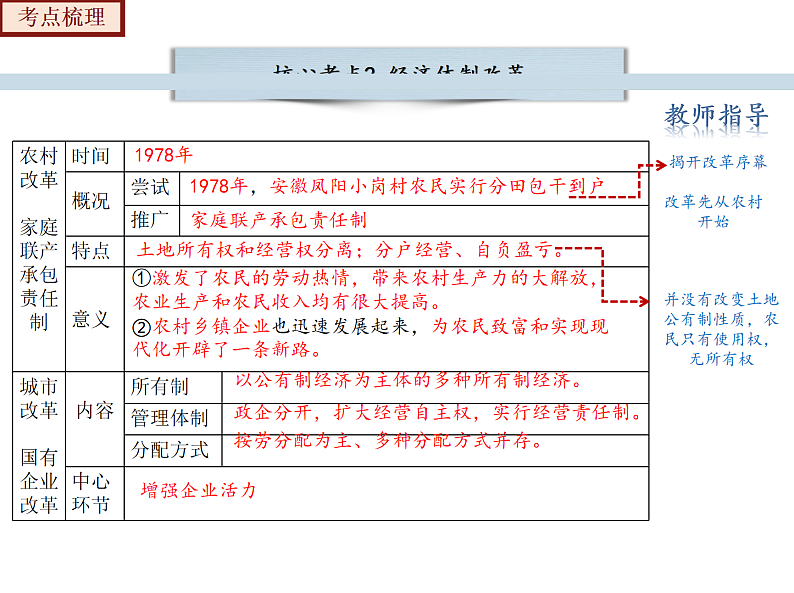2022-2023年部编版历史八年级下册专项复习精讲精练：考点复习03  中国特色社会主义道路08