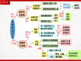 部編版8下道德與法治第1單元堅(jiān)持憲法至上復(fù)習(xí)課件